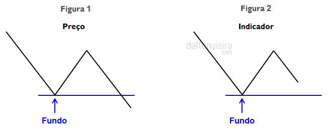 Divergências de Alta - Divergência 2