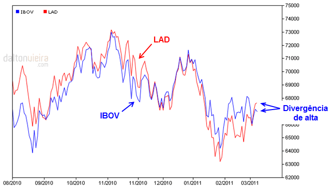 Divergências de Alta - LAD IBOV