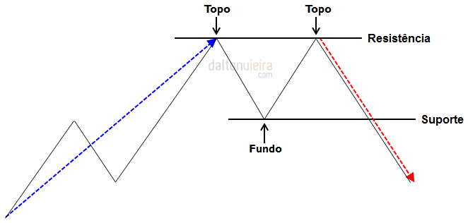 Topo Duplo - Conceito